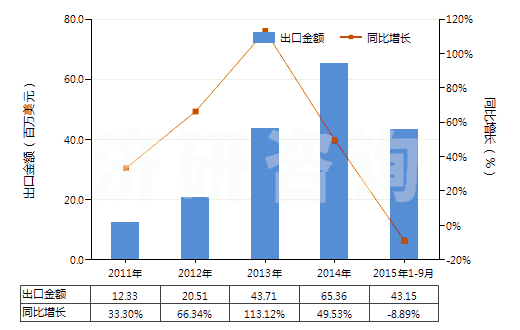 2011-2015年9月中國二醋酸纖維絲束(HS55020010)出口總額及增速統(tǒng)計(jì)